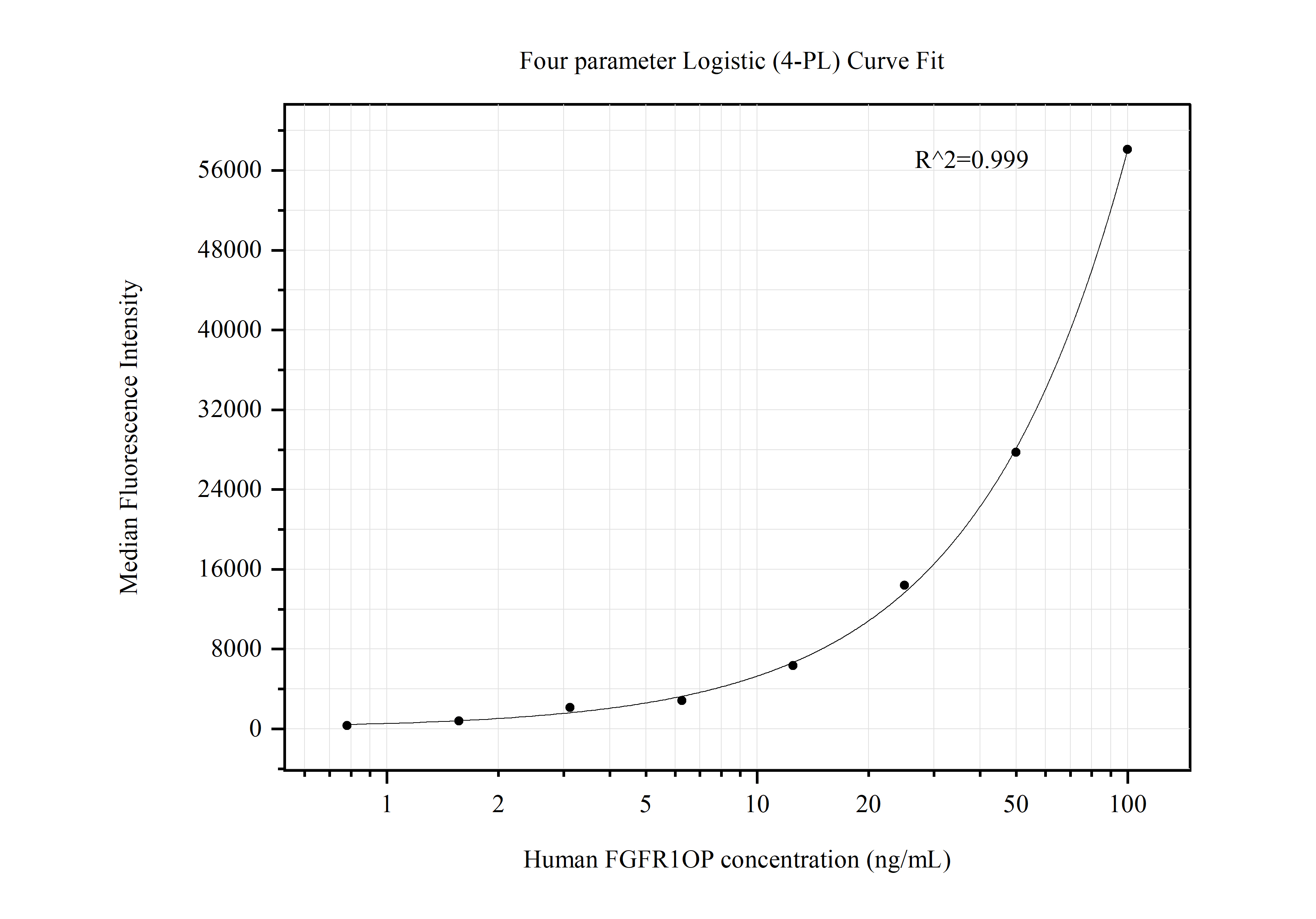 Cytometric bead array standard curve of MP50541-2